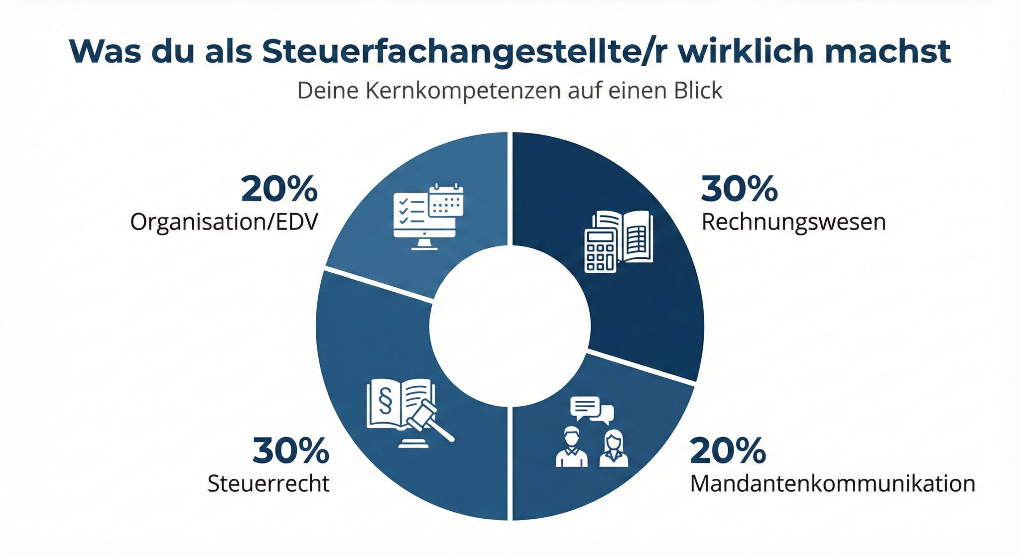 Ausbildung Finanzamt Dauer : Ablauf Der Ausbildung – JGZISK